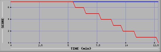 LMS Graph