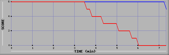 LMS Graph