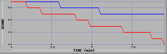 LMS Graph