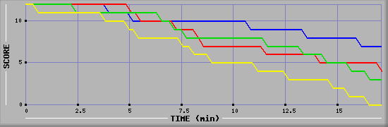 LMS Graph