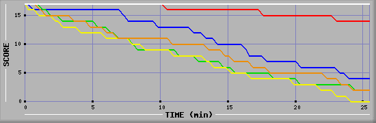LMS Graph